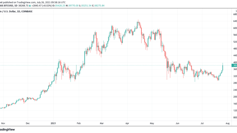 Over $800 Million Bitcoin Shorts Liquidated As Price Surges 12% In 24 Hours