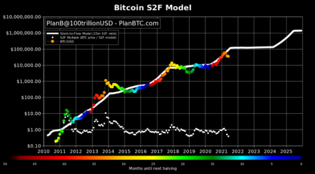 Plan B: The Next 6 Months Will Make Or Break Famed Bitcoin Model