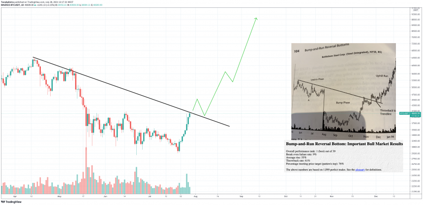 Ready To Run: Bitcoin Forms Best Performing Bull Market Bottoming Pattern