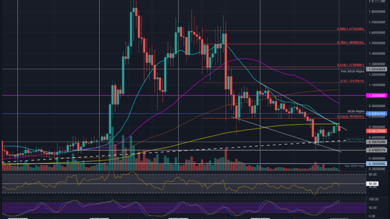 Ripple Price Analysis: XRP Slides Back to $0.65 After Failing to Break Out