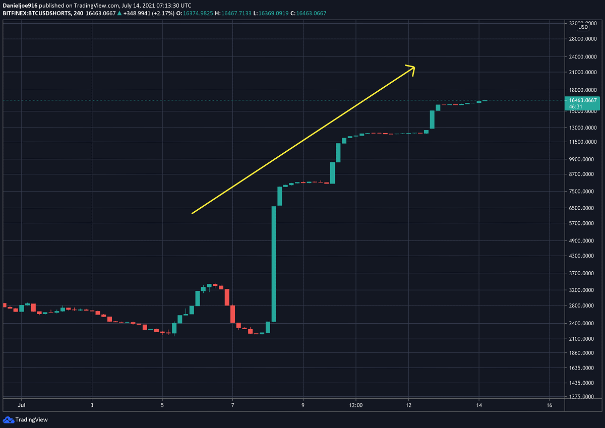 Signs of Whale Accumulation, but Where is Bitcoin Potentially Heading if $30K Breaks? (BTC Price Analysis)
