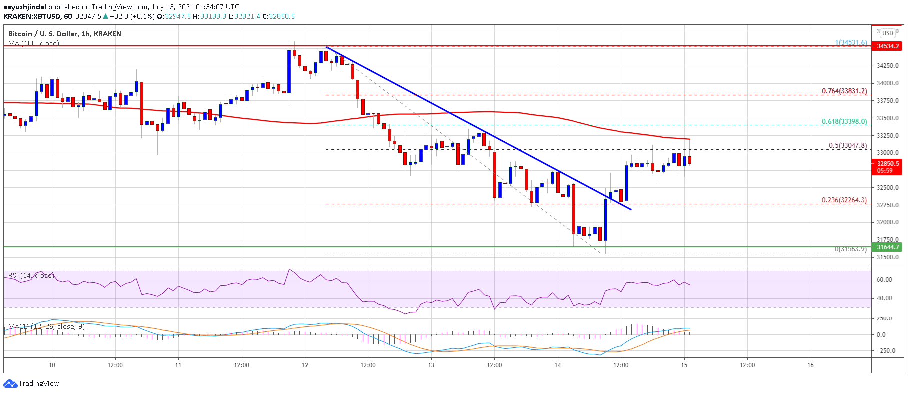 TA: Bitcoin Attempts Recovery, Why 100 SMA Holds The Key