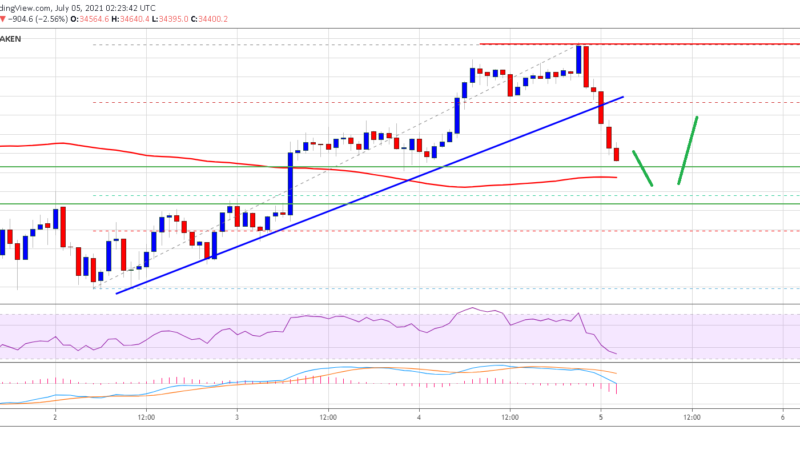 TA: Bitcoin Correcting Gains, What Could Trigger Fresh Rally