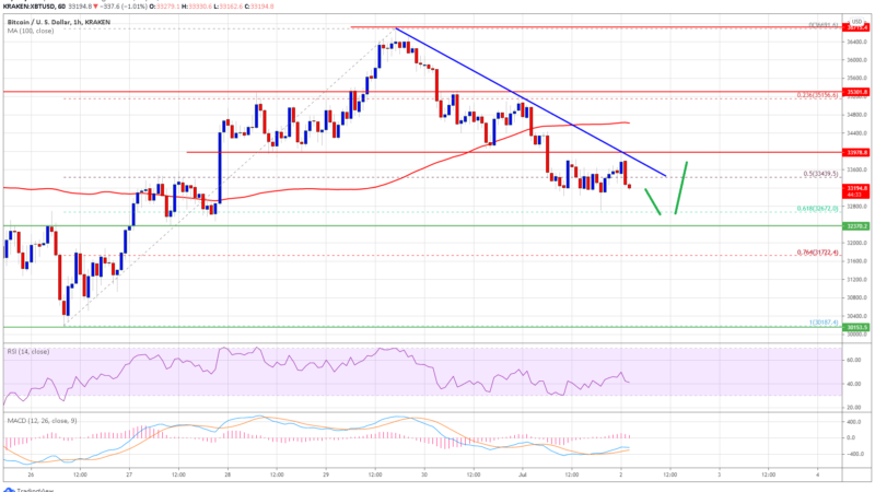 TA: Bitcoin Price Reaches Key Support, Why BTC Could Start Fresh Increase
