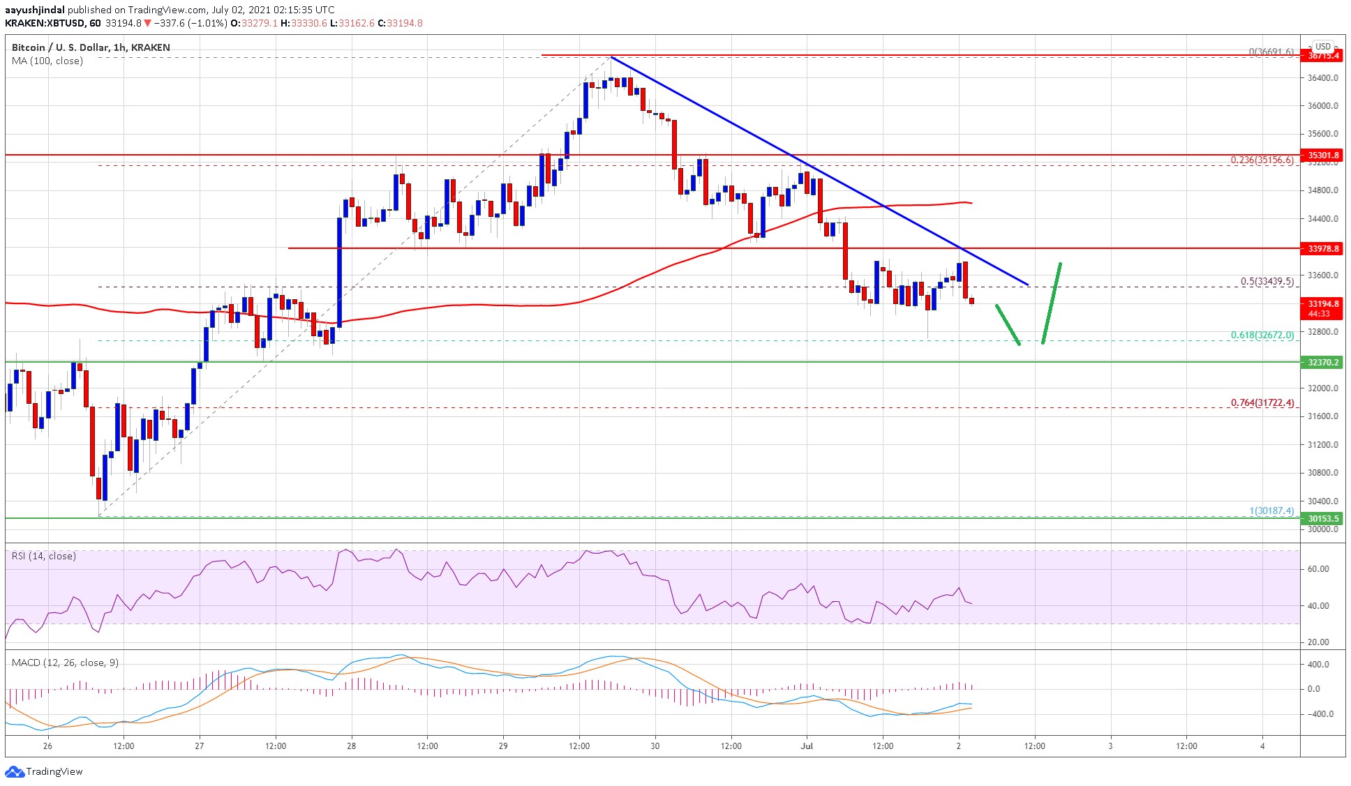TA: Bitcoin Price Reaches Key Support, Why BTC Could Start Fresh Increase