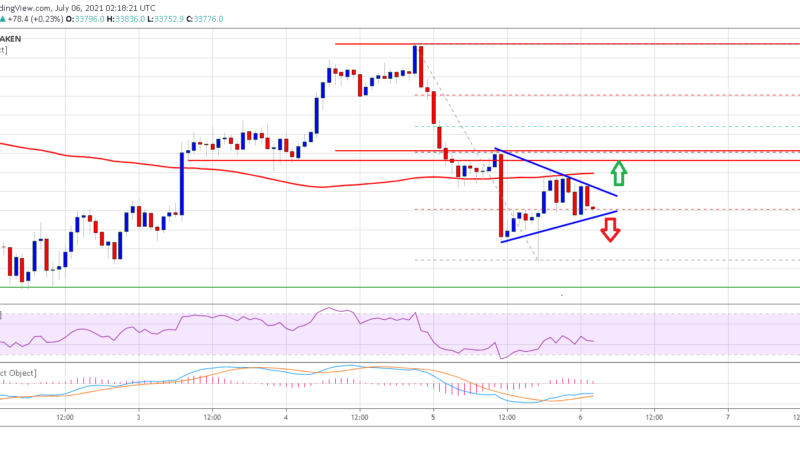 TA: Bitcoin Prints Bearish Technical Pattern, Why It Could Revisit $32.2K