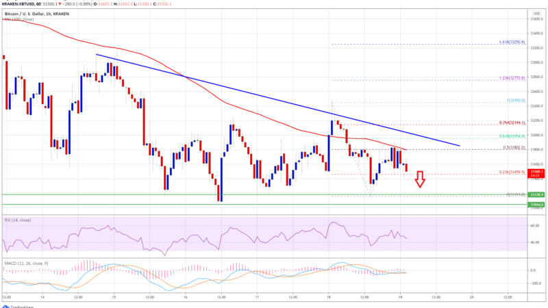 TA: Bitcoin Remains At Risk, Why BTC Could Nosedive Below $30K