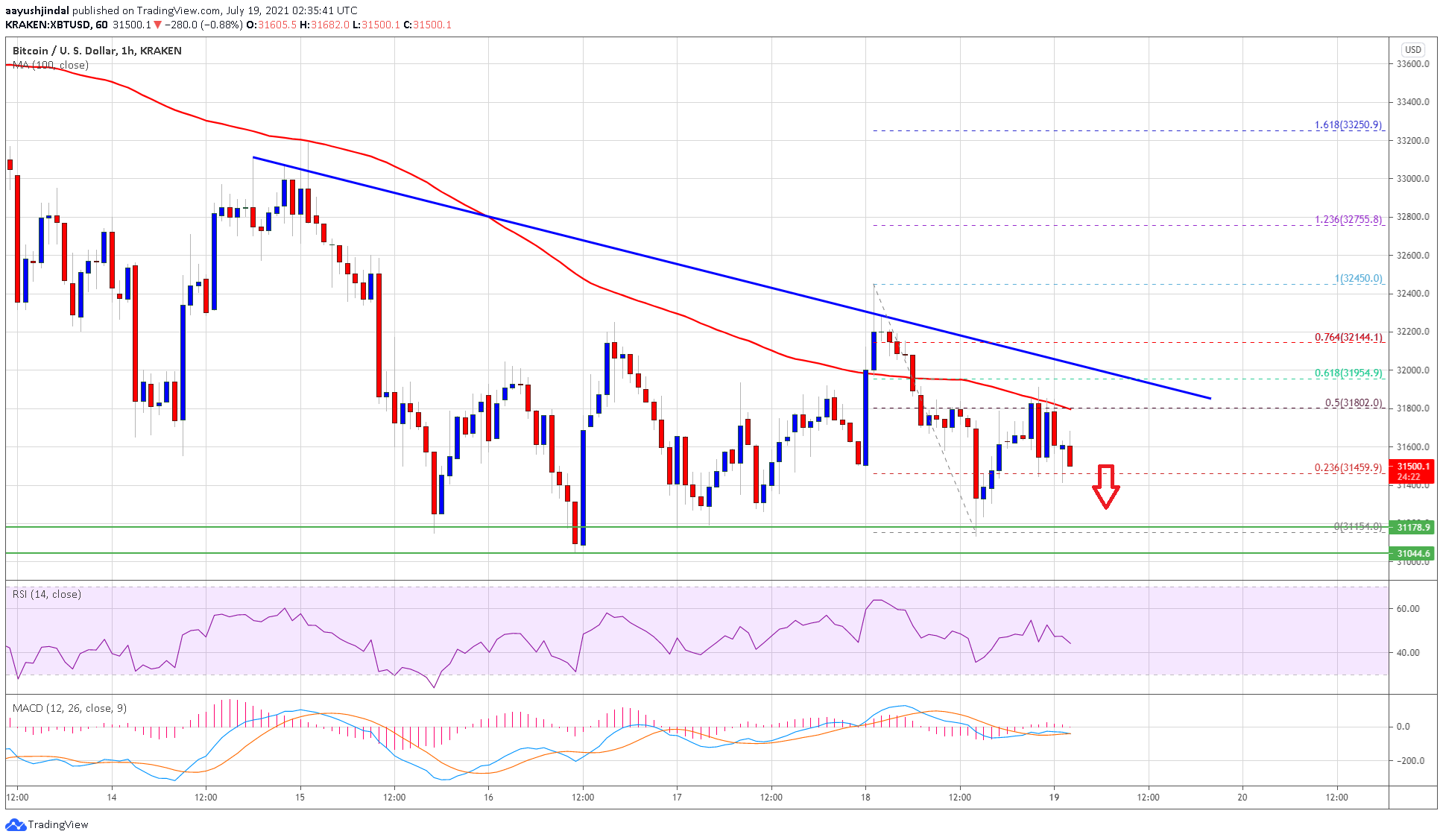 TA: Bitcoin Remains At Risk, Why BTC Could Nosedive Below $30K