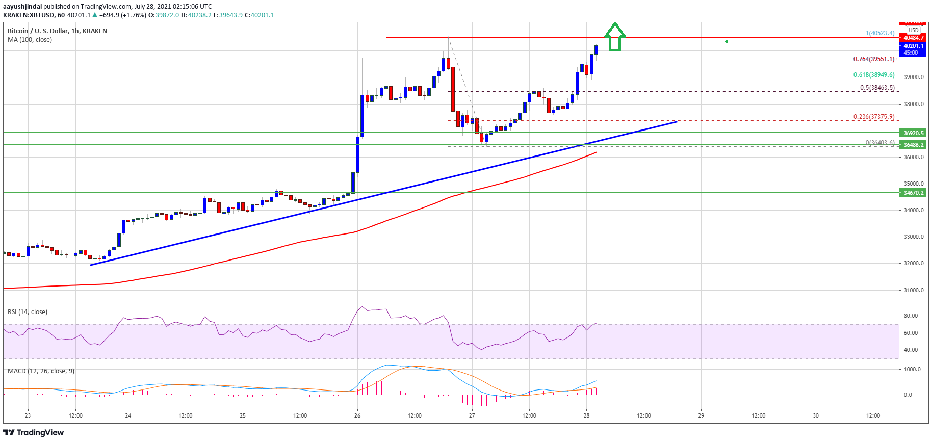TA: Bitcoin Resumes Rally, Why BTC Could Accelerate Above $40K