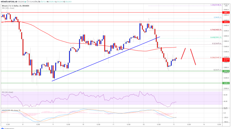 TA: Bitcoin Tops and Fails Again, What Could Trigger Larger Decline
