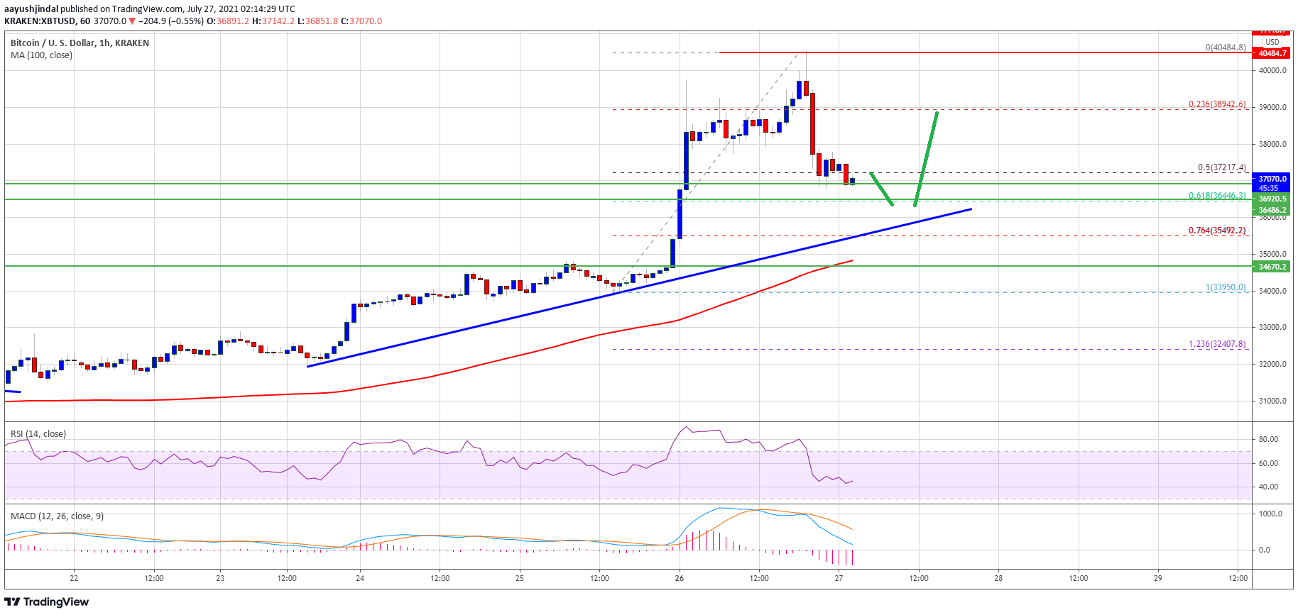 TA: Bitcoin Tops Near $40K, Why BTC Remains Well Supported