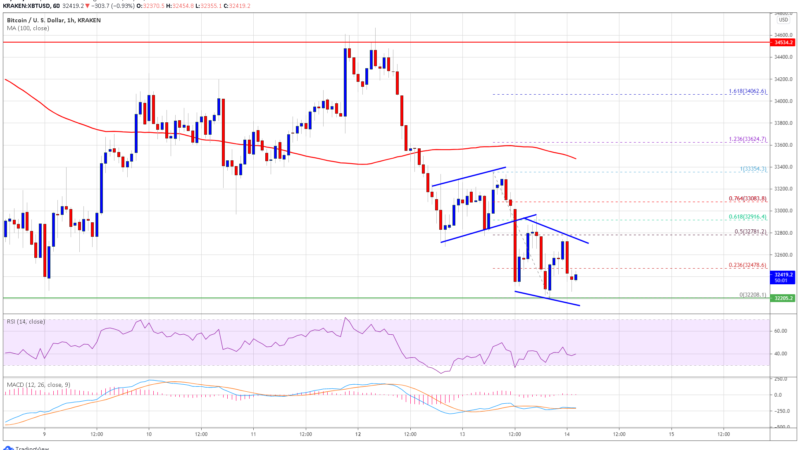 TA: Bitcoin Turns Vulnerable, Why BTC Could Nosedive Below $32K