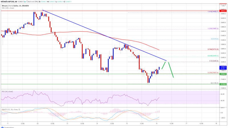 TA: Bitcoin Turns Vulnerable, Why BTC Could Soon Test $30K