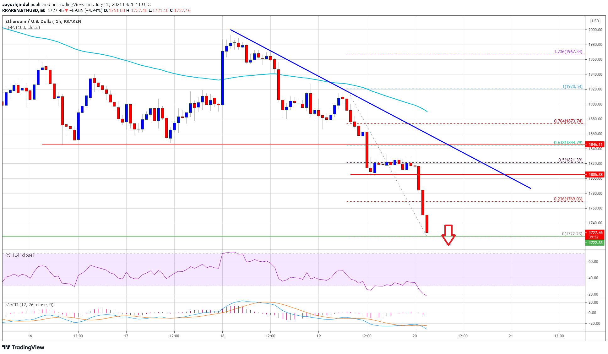 TA: Ethereum Breaks Key Support, Why ETH Could Tumble To $1,500
