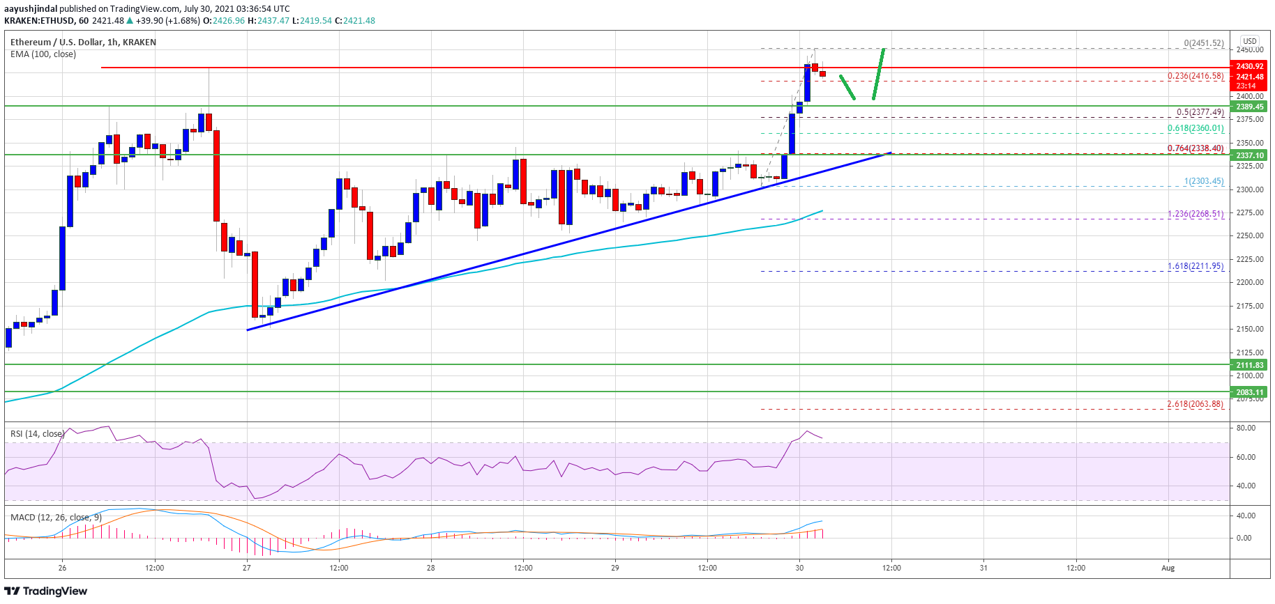 TA: Ethereum (ETH) Outpaces Bitcoin, Why Bulls Aim Larger Increase