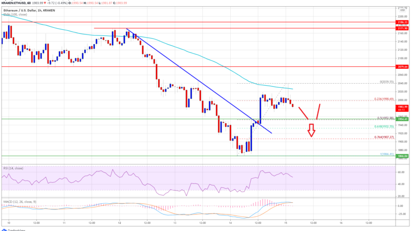 TA: Ethereum (ETH) Recovery Faces Hurdles, Why Bears Remain In Control