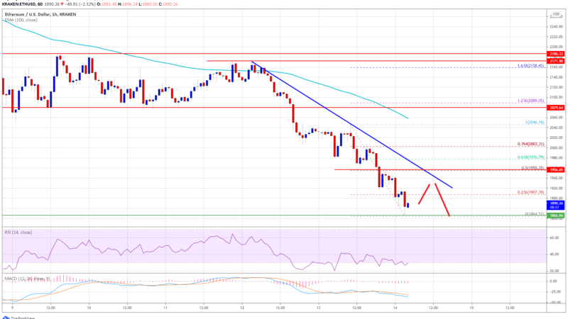 TA: Ethereum (ETH) Tumbles, Why Key Indicators Suggest More Pain