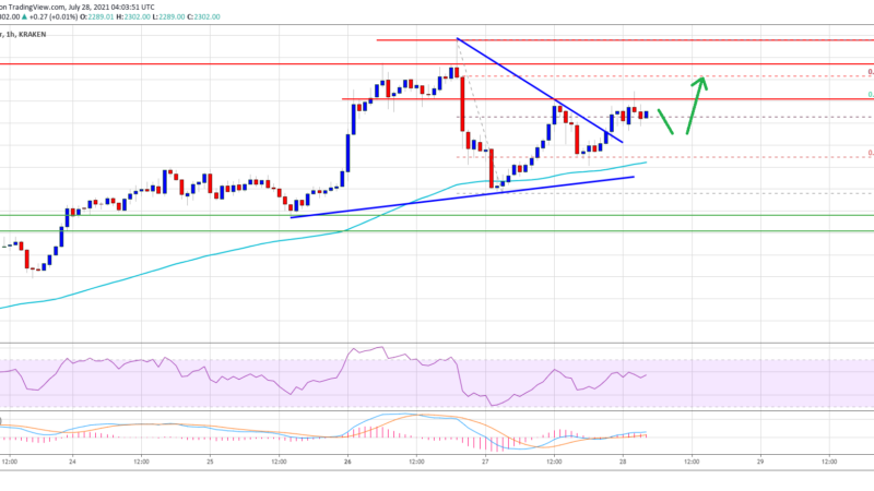 TA: Ethereum Prints Bullish Pattern, Why Close Above $2,300 Is Crucial