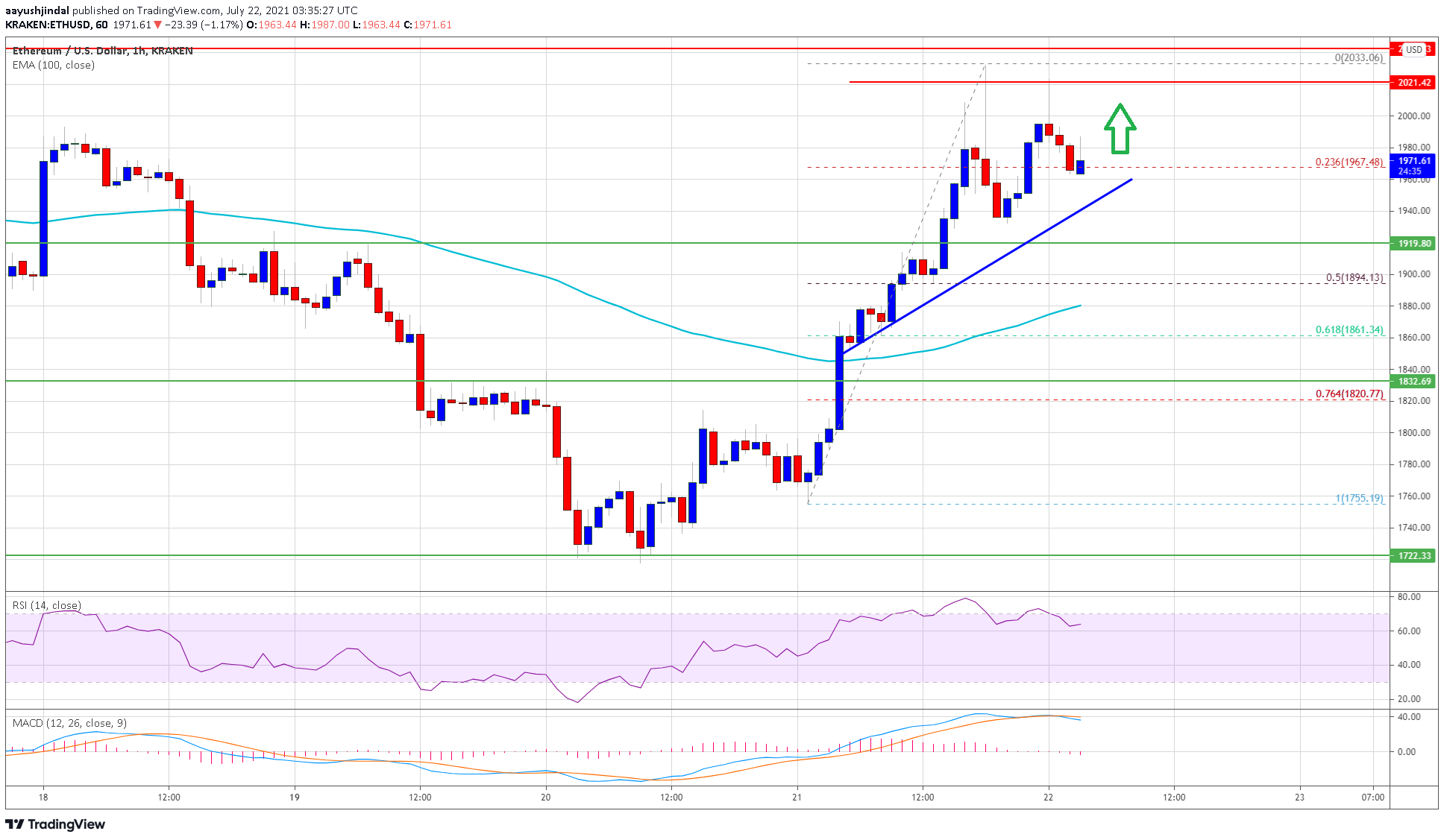 TA: Ethereum Recovers Sharply, Why ETH Could Continue Higher above $2K