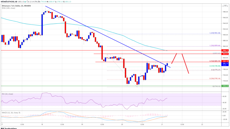 TA: Ethereum Starts Recovery, Why ETH Could Resume Its Decline