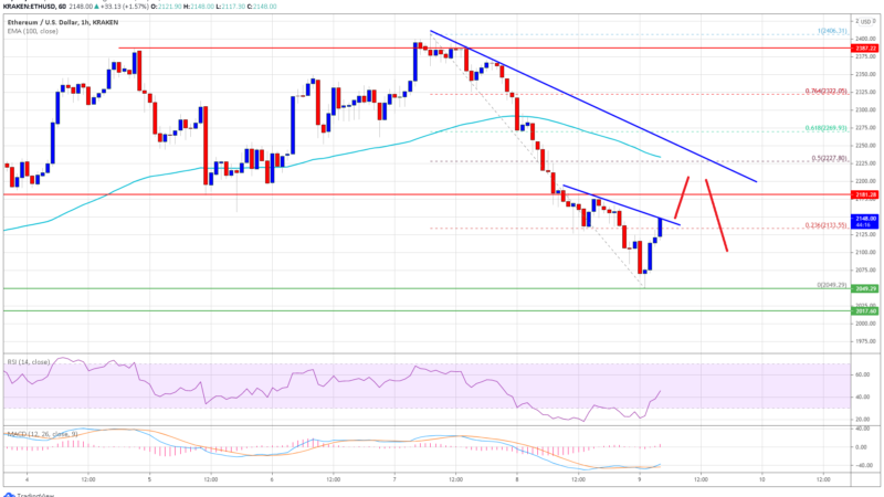 TA: Ethereum Turns Red, Why Recovery Could Be Attractive To Sellers