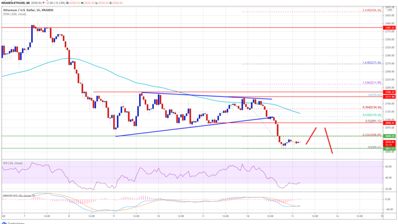 TA: Why Ethereum (ETH) Could Nosedive Below $2K, Bears In Control