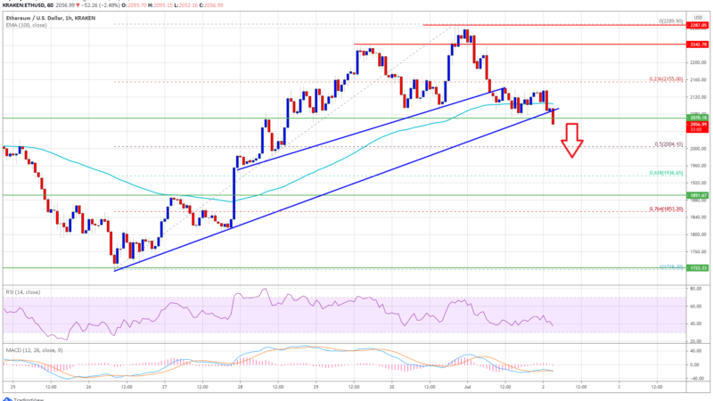 TA: Why Ethereum (ETH) Key Indicators Suggest Fresh Drop Below $2K
