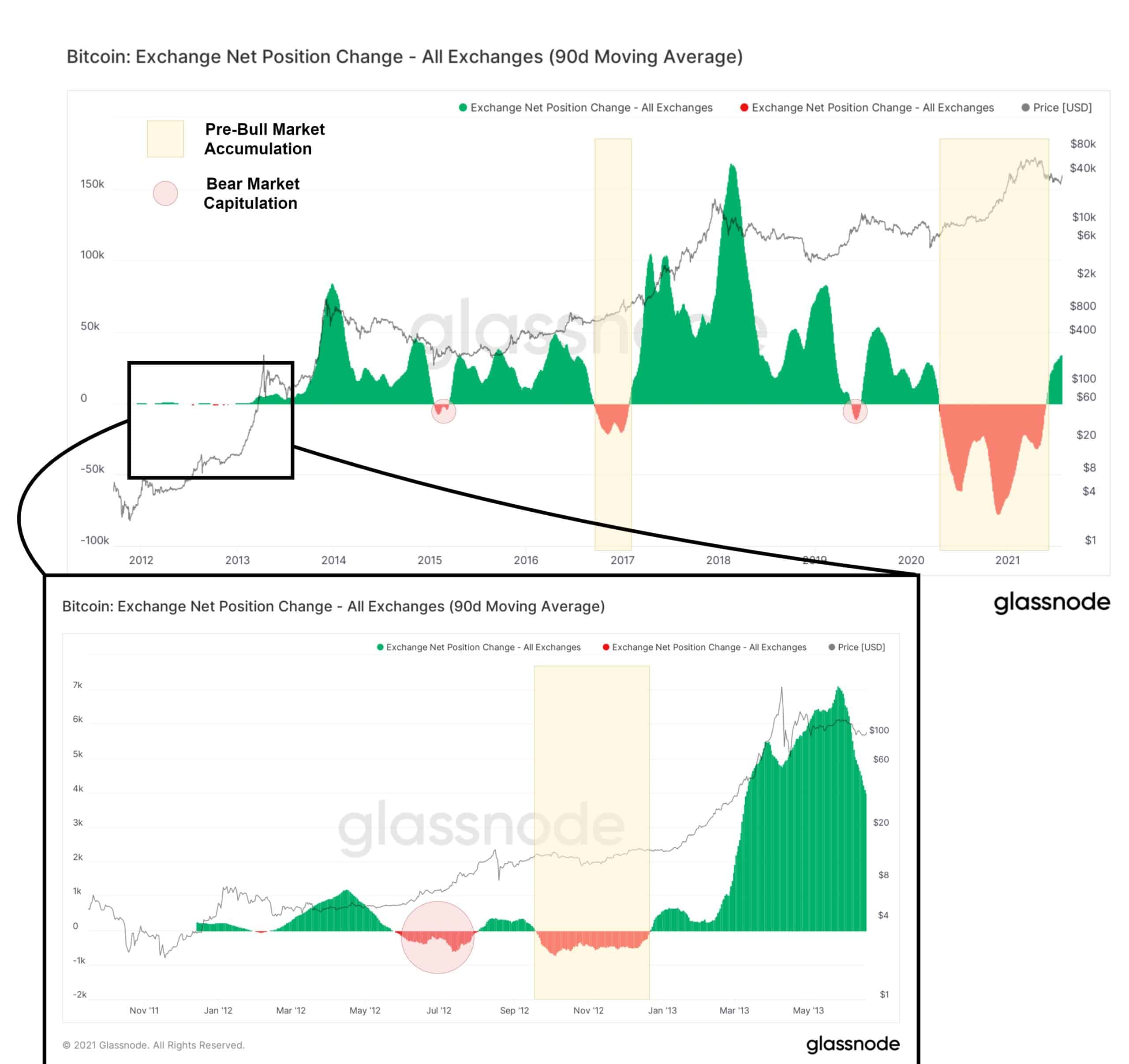 The Bullish and the Bearish Case For Bitcoin Following the Rally to $40K (On-Chain Analysis)