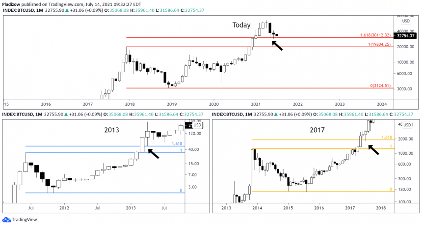The Fibonacci Sequence And Why $30K Bitcoin Is So Important