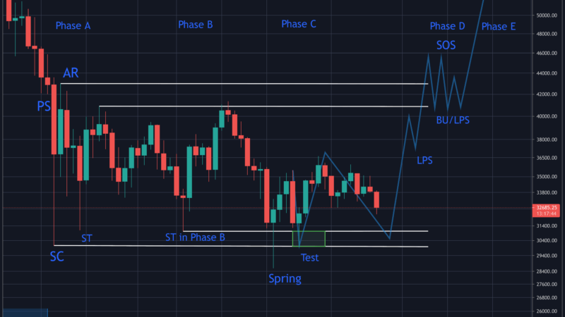 The Wyckoff Accumulation: Why Is Bitcoin at a Critical Level According to the Model?