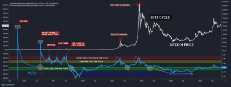 This Bitcoin Indicator Might Suggest Bull Run Is Still On