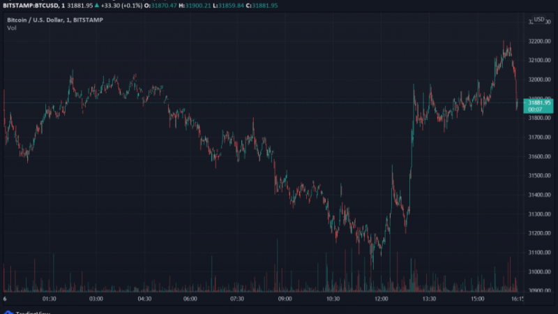 Why A Bitcoin Spike To $33,000 Could Signal Danger For Retail Investors