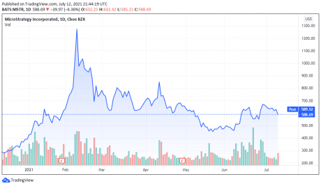 Why Capital International’s $600M Investment In MicroStrategy Matters To Bitcoin