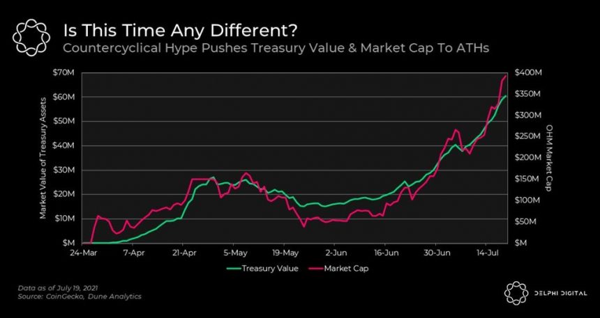 Why This Token Thrives With A 38% Profit While Bitcoin And Ethereum Bleed