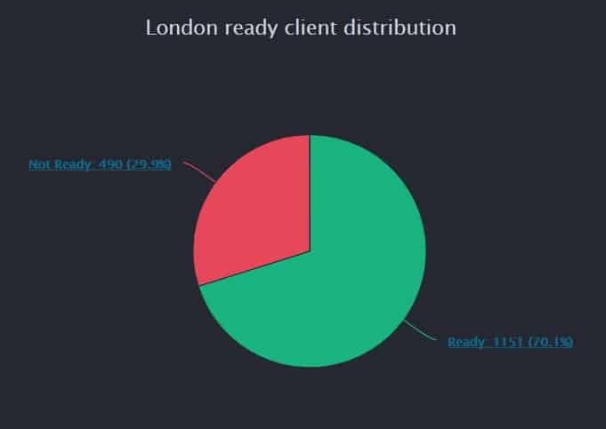 70% of Ethereum’s Nodes Ready for the ETH London Hard Fork