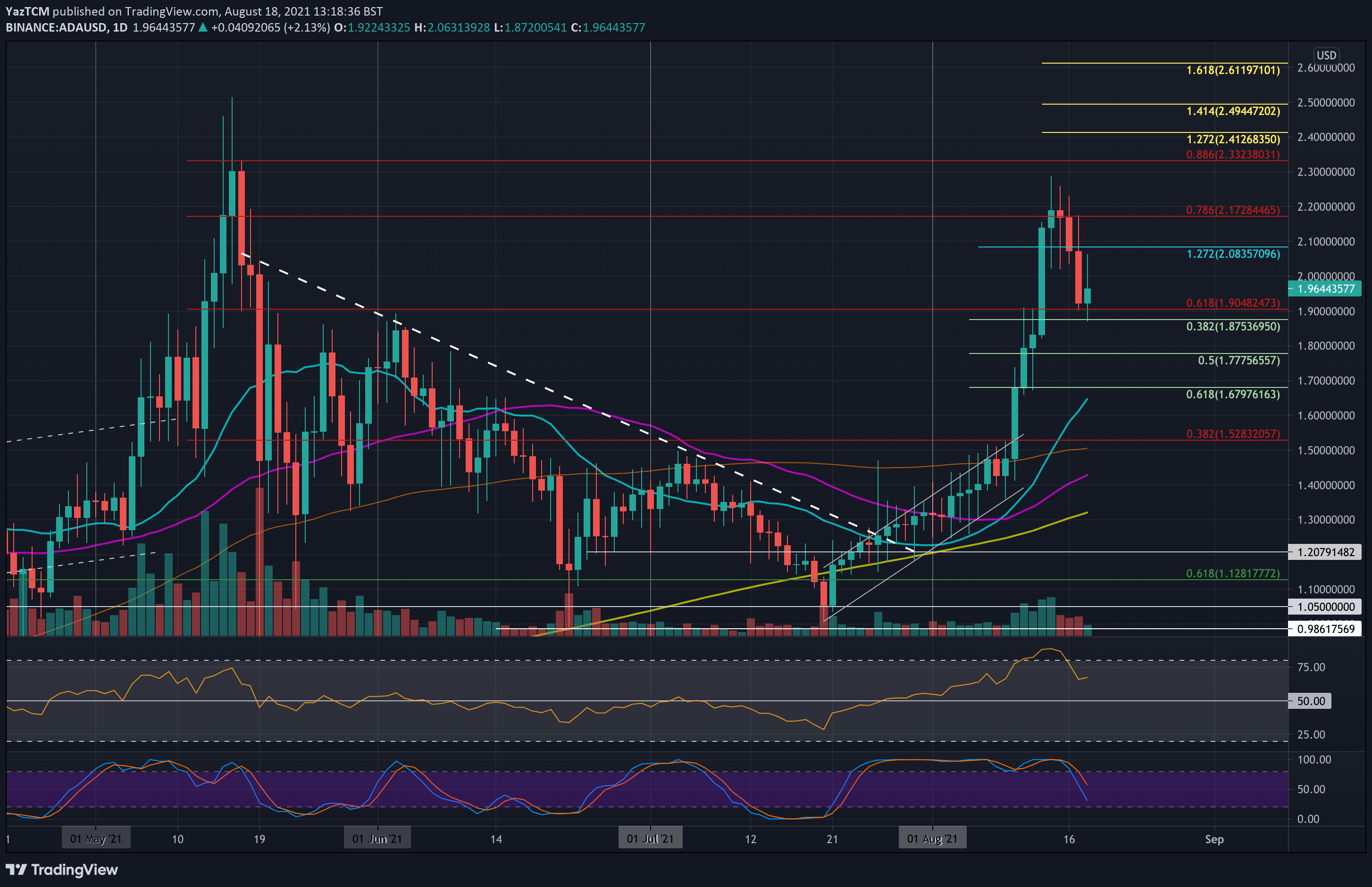Anticipated Retracement? Cardano Dips Below $2 Following Market Downturn (ADA Price Analysis)