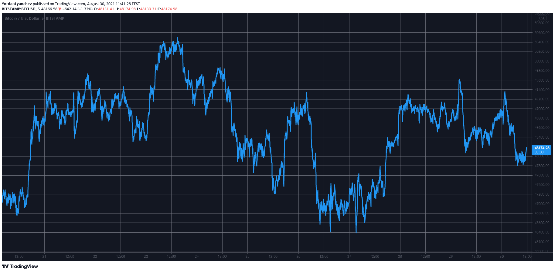 Bitcoin Around $48K as Solana (SOL) Hits $100 (Market Watch)
