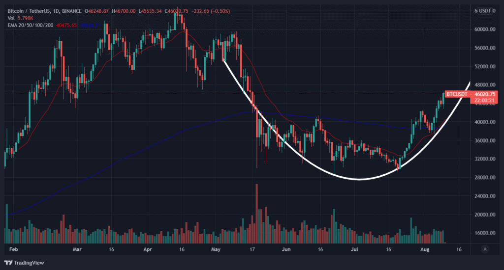 Bitcoin Dipped and Recovered: The U.S. Infraestructure Bill Drama Was Just a Bump For The BTC Price