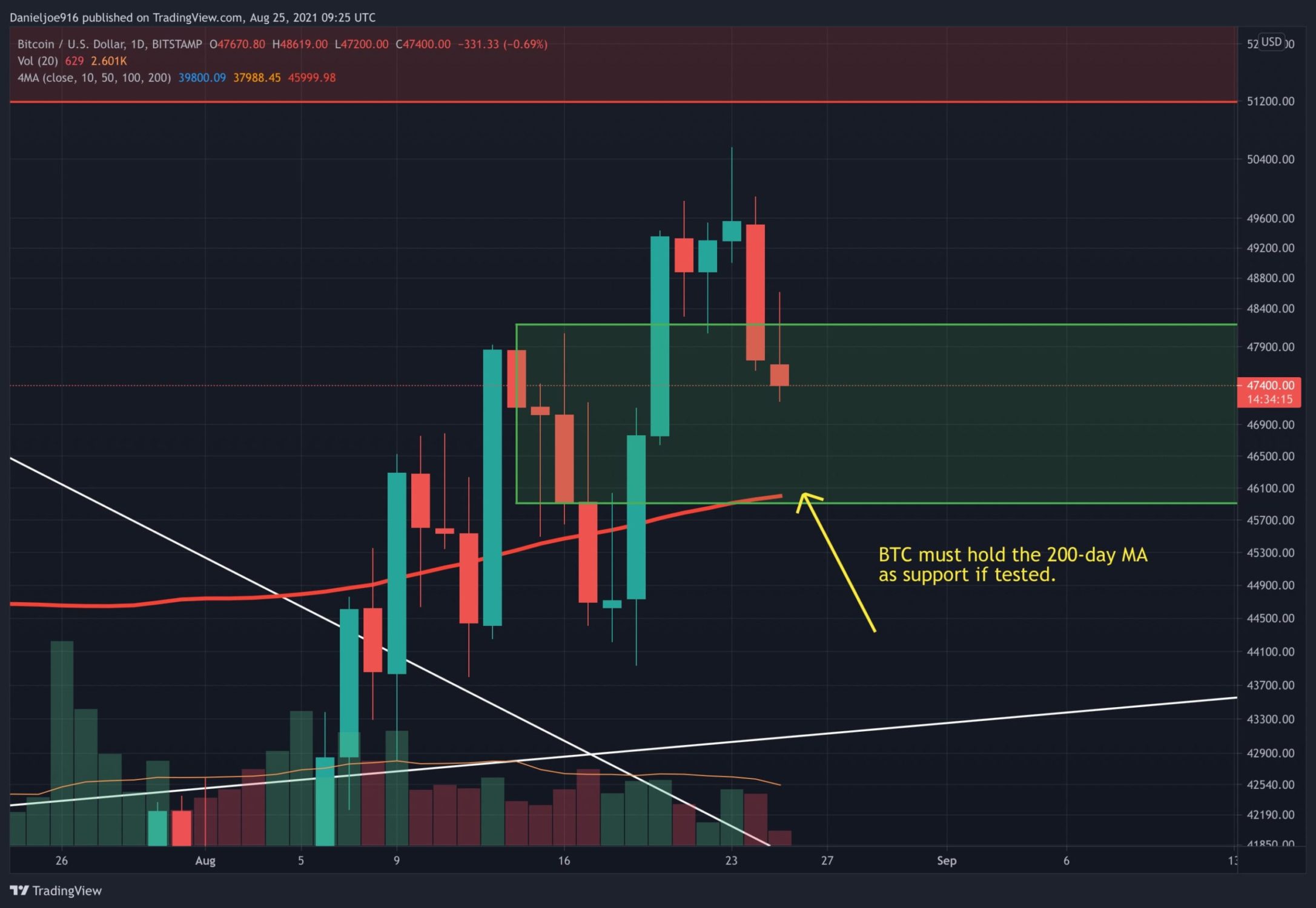 Bitcoin Enters Short-Term Pullback: Here are the Support Levels it Must Hold (BTC Price Analysis)