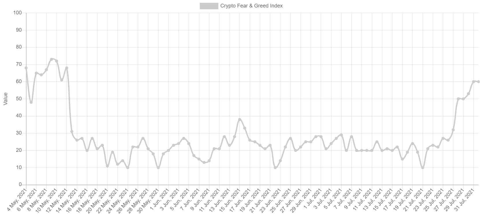 Bitcoin Fear and Greed Index Back to Greed for the First Time in 12 Weeks