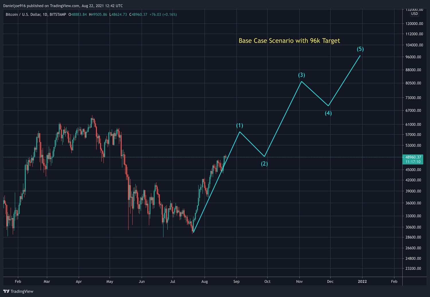 Bitcoin Likely to Reach at Least $96k: In-depth Price Prediction Analysis of 2021 Cycle’s Top