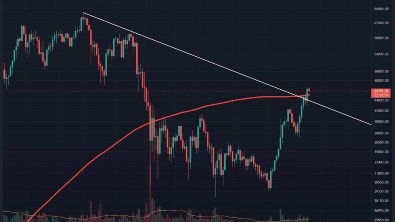 Bitcoin Price Analysis: BTC Closes Above Crucial 200-Day MA, But is the Breakout Confirmed?