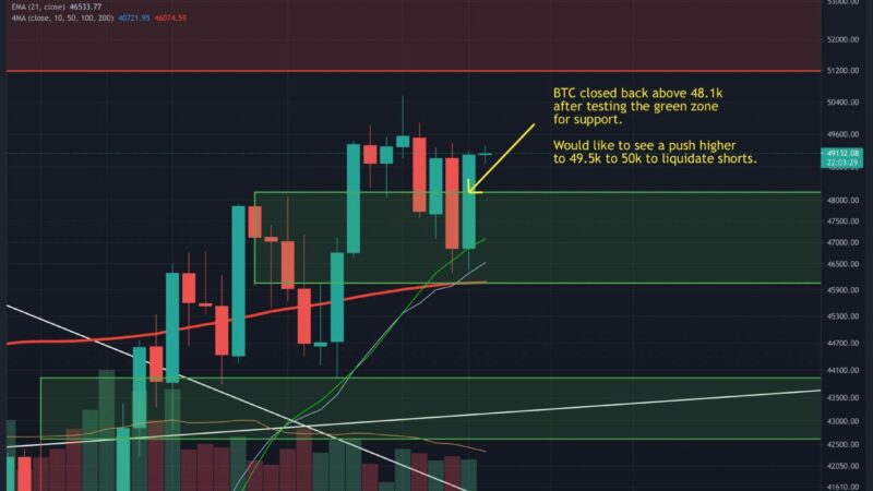 Bitcoin Price Analysis: BTC Reclaims Critical Level, Is $50k Retest Imminent?