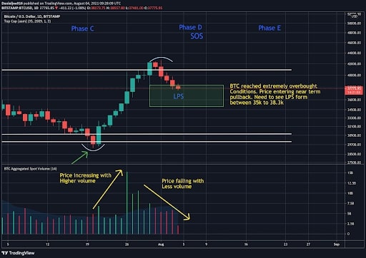 Bitcoin Price Analysis: BTC Testing Top of Trading Range, Breakout to $50K Possible?