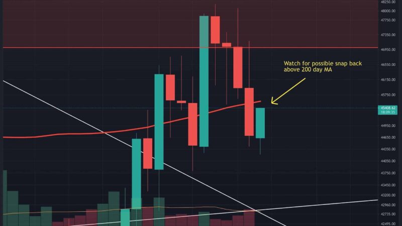 Bitcoin Price Analysis: Global Risk-Off Drives BTC Below the Critical 200MA, Where is it Heading Next?