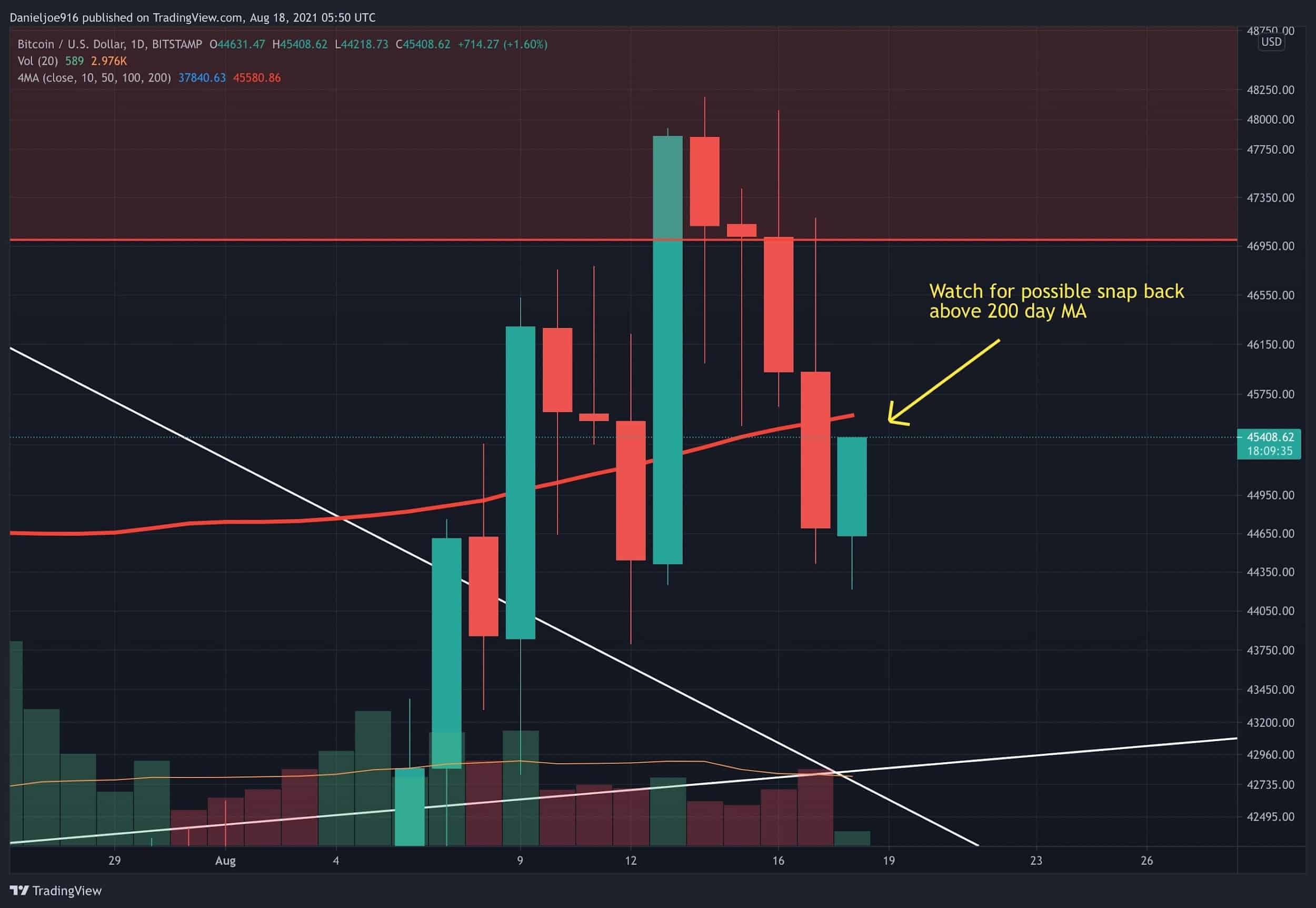 Bitcoin Price Analysis: Global Risk-Off Drives BTC Below the Critical 200MA, Where is it Heading Next?