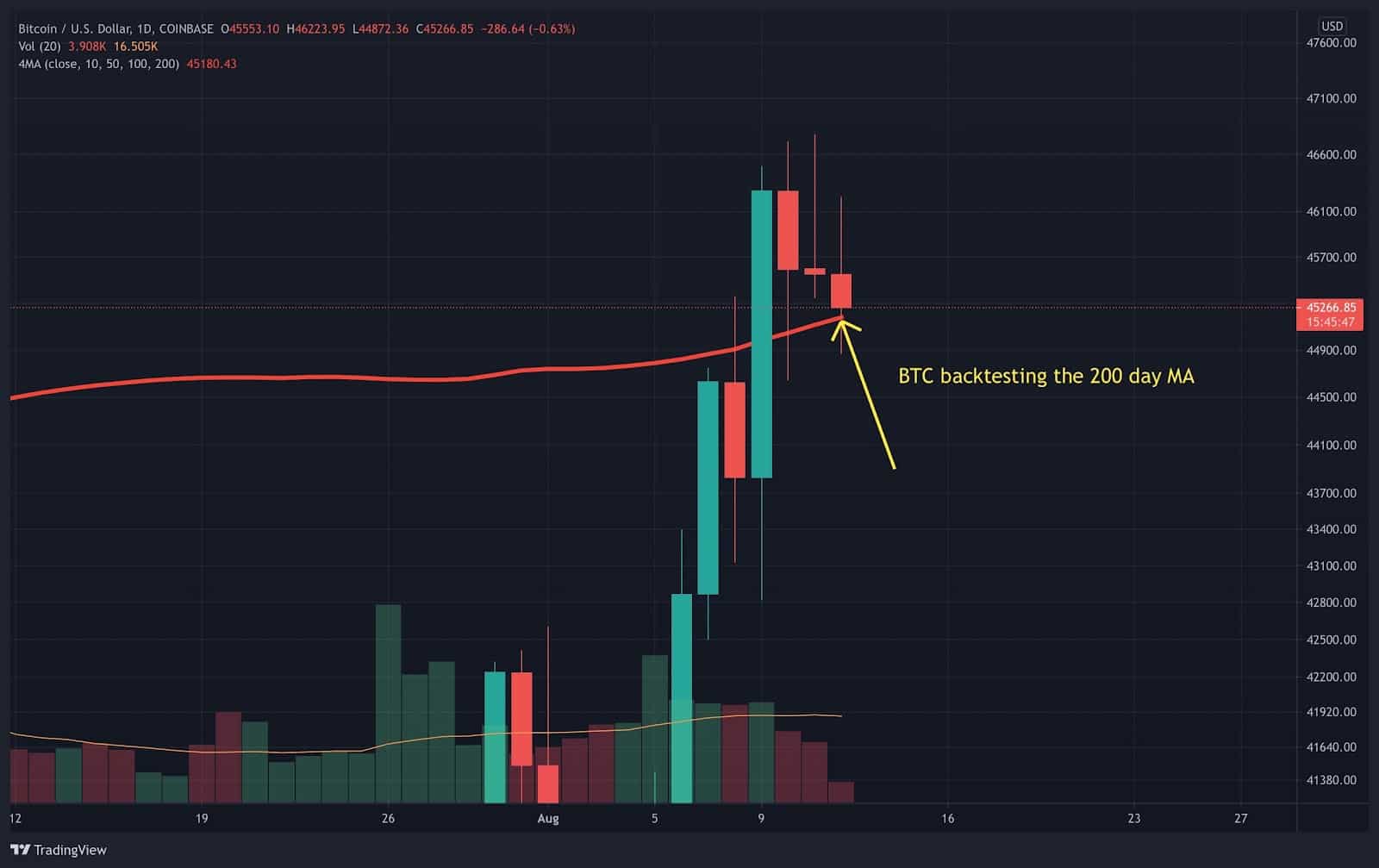 Bitcoin Price Analysis: Is a Short-Term Correction Incoming as BTC Forms Bearish Divergence?