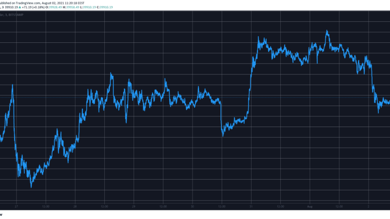 Bitcoin Slumped 6% Following Two Green Weeks (Market Watch)