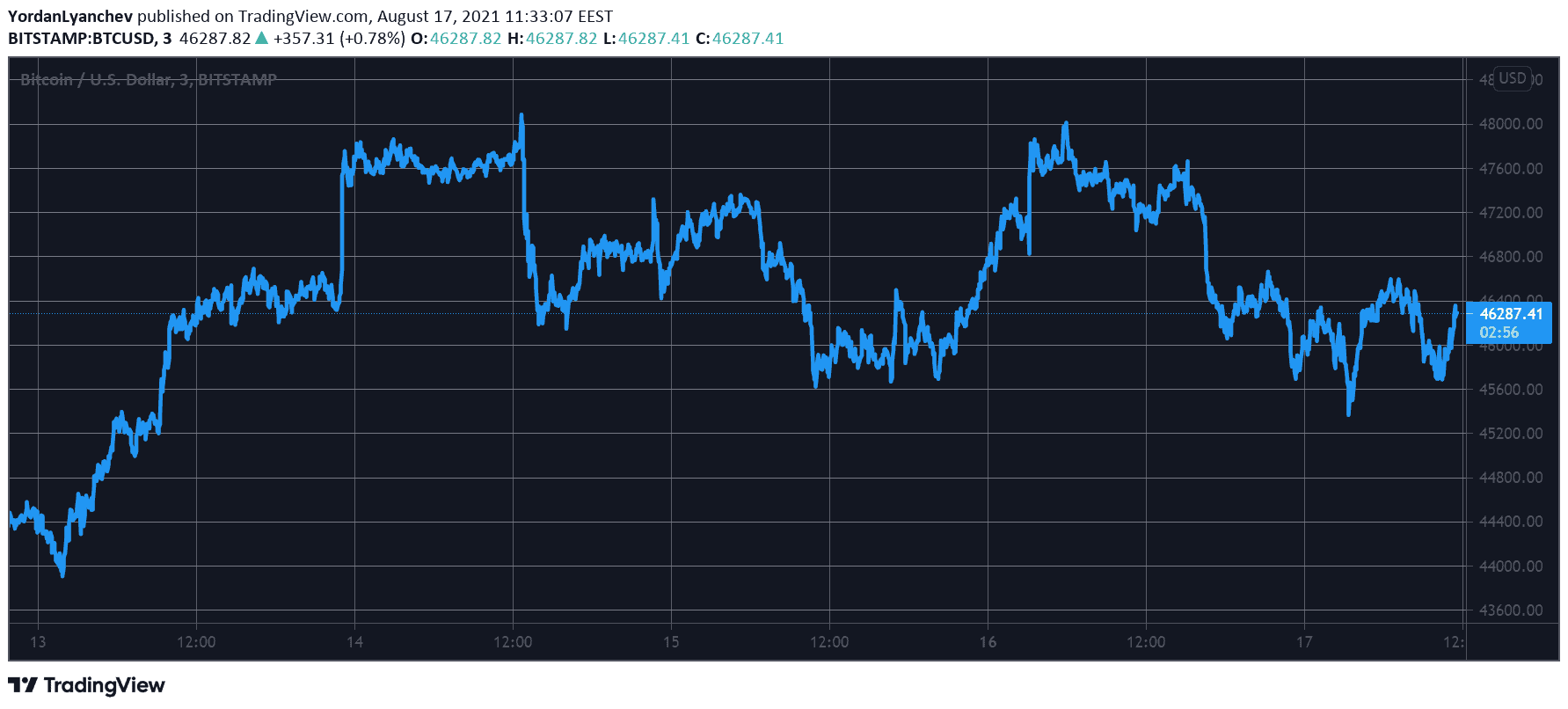 Bitcoin Stalls at $46K as Solana Breaks $70 Following 90% Weekly Surge (Market Watch)