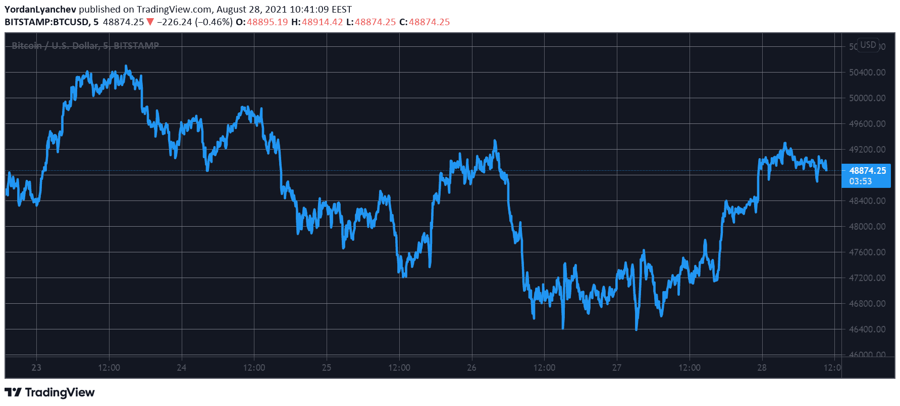 Bitcoin Tapped $49K as Crypto Markets Recover $100 Billion (Weekend Watch)